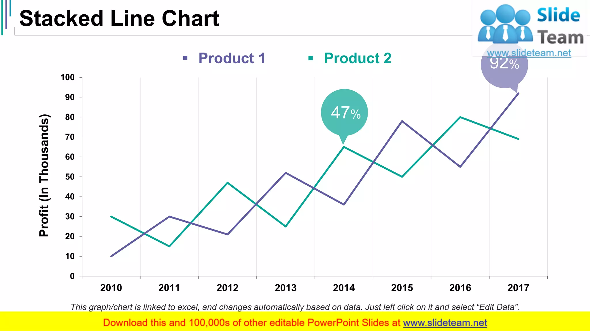 Stacked Line Chart
29
This graph/chart is linked to excel, and changes automatically based on data. Just left click on it and select “Edit Data”.
0
10
20
30
40
50
60
70
80
90
100
2010 2011 2012 2013 2014 2015 2016 2017
Profit(InThousands)
92%
47%
▪ Product 1 ▪ Product 2
 