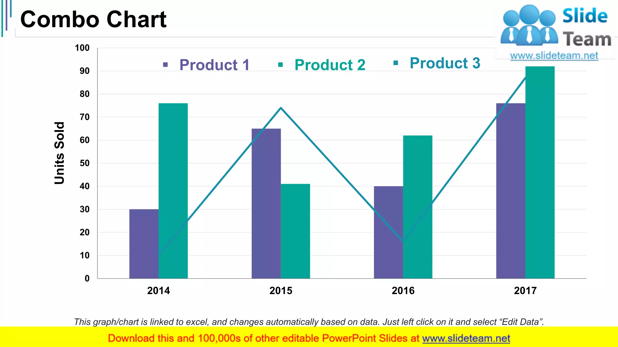 Combo Chart
31
This graph/chart is linked to excel, and changes automatically based on data. Just left click on it and select “Edit Data”.
0
10
20
30
40
50
60
70
80
90
100
2014 2015 2016 2017
UnitsSold
▪ Product 1 ▪ Product 2 ▪ Product 3
 