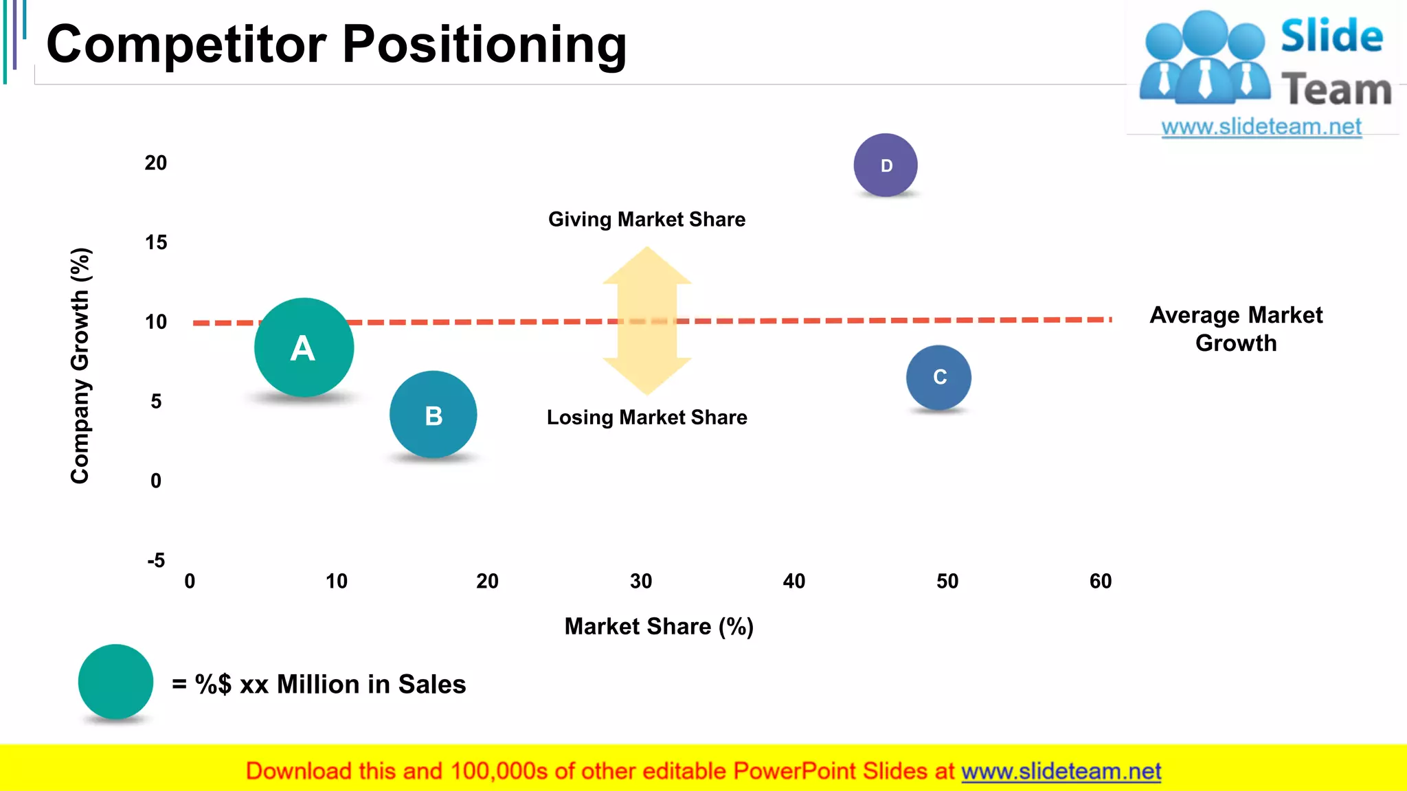 Competitor Positioning
5
= %$ xx Million in Sales
20
15
10
0
-5
0 10 20 30 40 50 60
Market Share (%)
CompanyGrowth(%)
Losing Market Share
Giving Market Share
5
Average Market
GrowthA
B
D
C
 