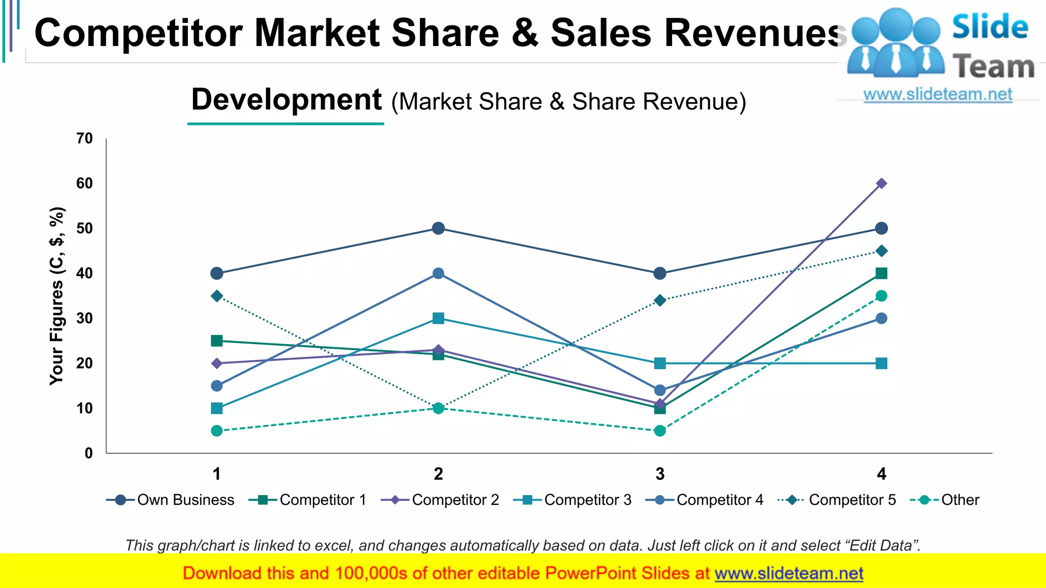 Competitor Market Share & Sales Revenues
8
0
10
20
30
40
50
60
70
1 2 3 4
YourFigures(C,$,%)
Development (Market Share & Share Revenue)
Own Business Competitor 1 Competitor 2 Competitor 3 Competitor 4 Competitor 5 Other
This graph/chart is linked to excel, and changes automatically based on data. Just left click on it and select “Edit Data”.
 