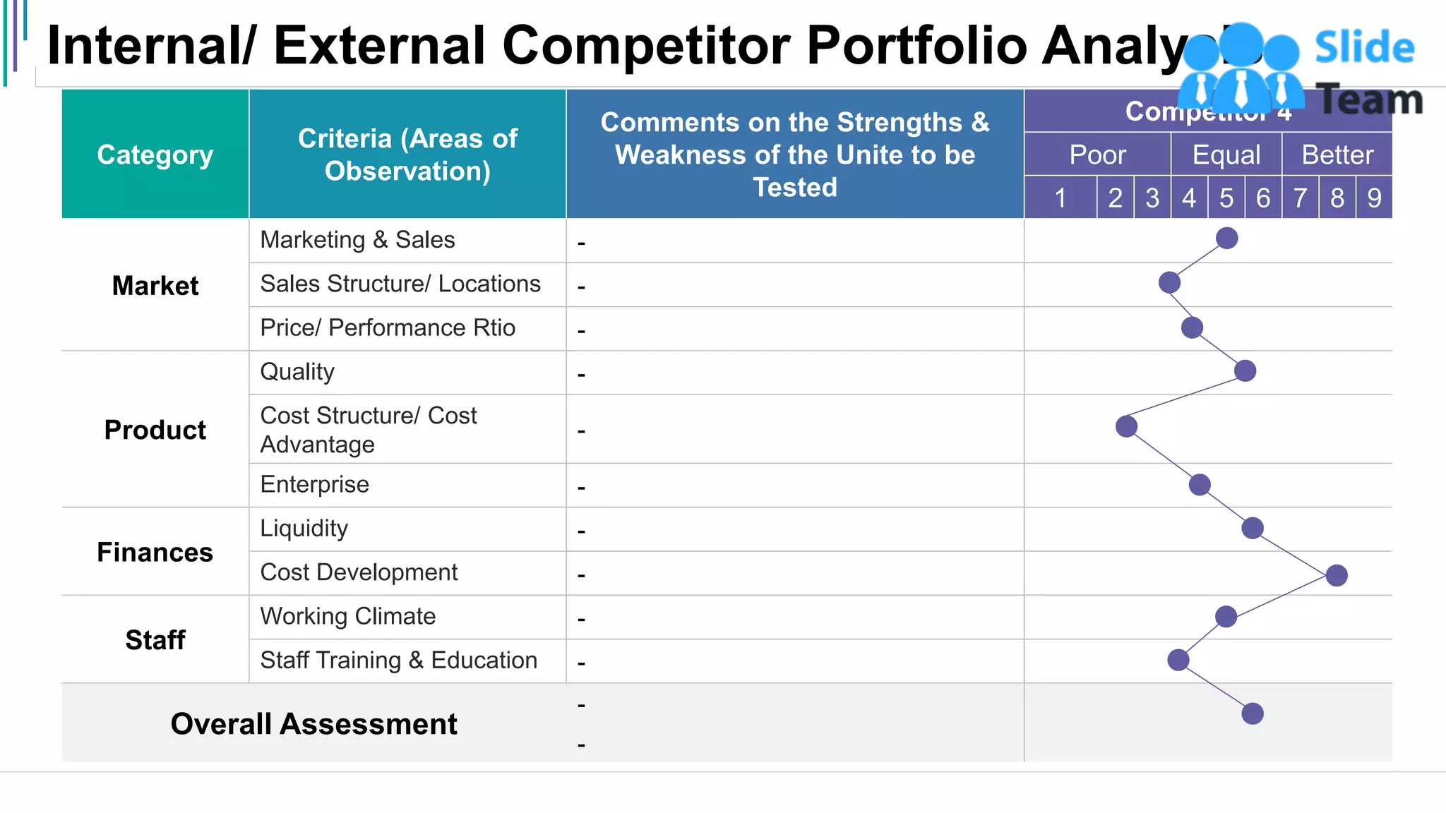 Internal/ External Competitor Portfolio Analysis
12
Category
Criteria (Areas of
Observation)
Comments on the Strengths &
Weakness of the Unite to be
Tested
Competitor 4
Poor Equal Better
1 2 3 4 5 6 7 8 9
Market
Marketing & Sales -
Sales Structure/ Locations -
Price/ Performance Rtio -
Product
Quality -
Cost Structure/ Cost
Advantage
-
Enterprise -
Finances
Liquidity -
Cost Development -
Staff
Working Climate -
Staff Training & Education -
Overall Assessment
-
-
 