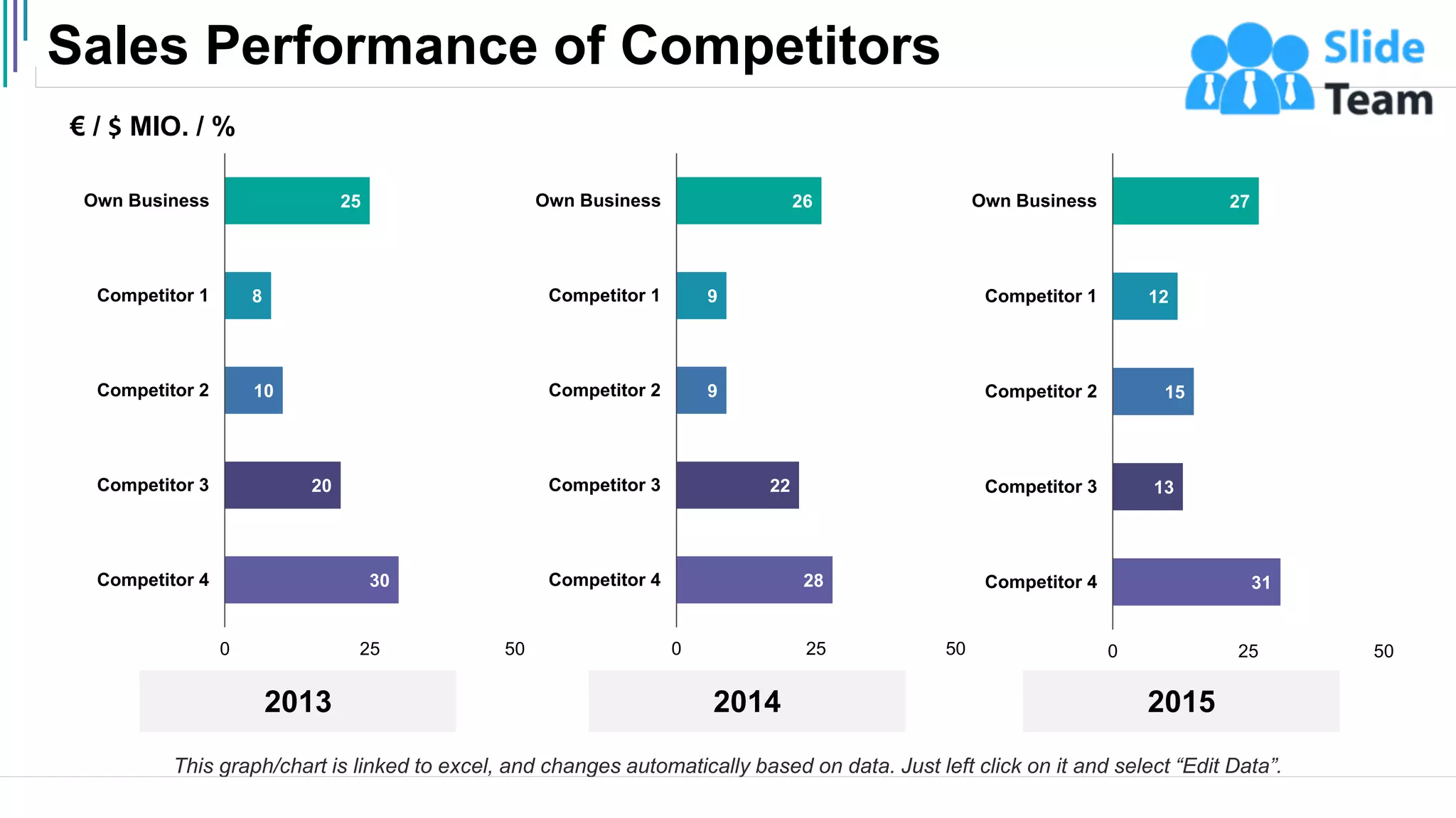 Sales Performance of Competitors
14
30
20
10
8
25
0 25 50
Competitor 4
Competitor 3
Competitor 2
Competitor 1
Own Business
28
22
9
9
26
0 25 50
Competitor 4
Competitor 3
Competitor 2
Competitor 1
Own Business
31
13
15
12
27
0 25 50
Competitor 4
Competitor 3
Competitor 2
Competitor 1
Own Business
2013 2014 2015
€ / $ MIO. / %
This graph/chart is linked to excel, and changes automatically based on data. Just left click on it and select “Edit Data”.
 