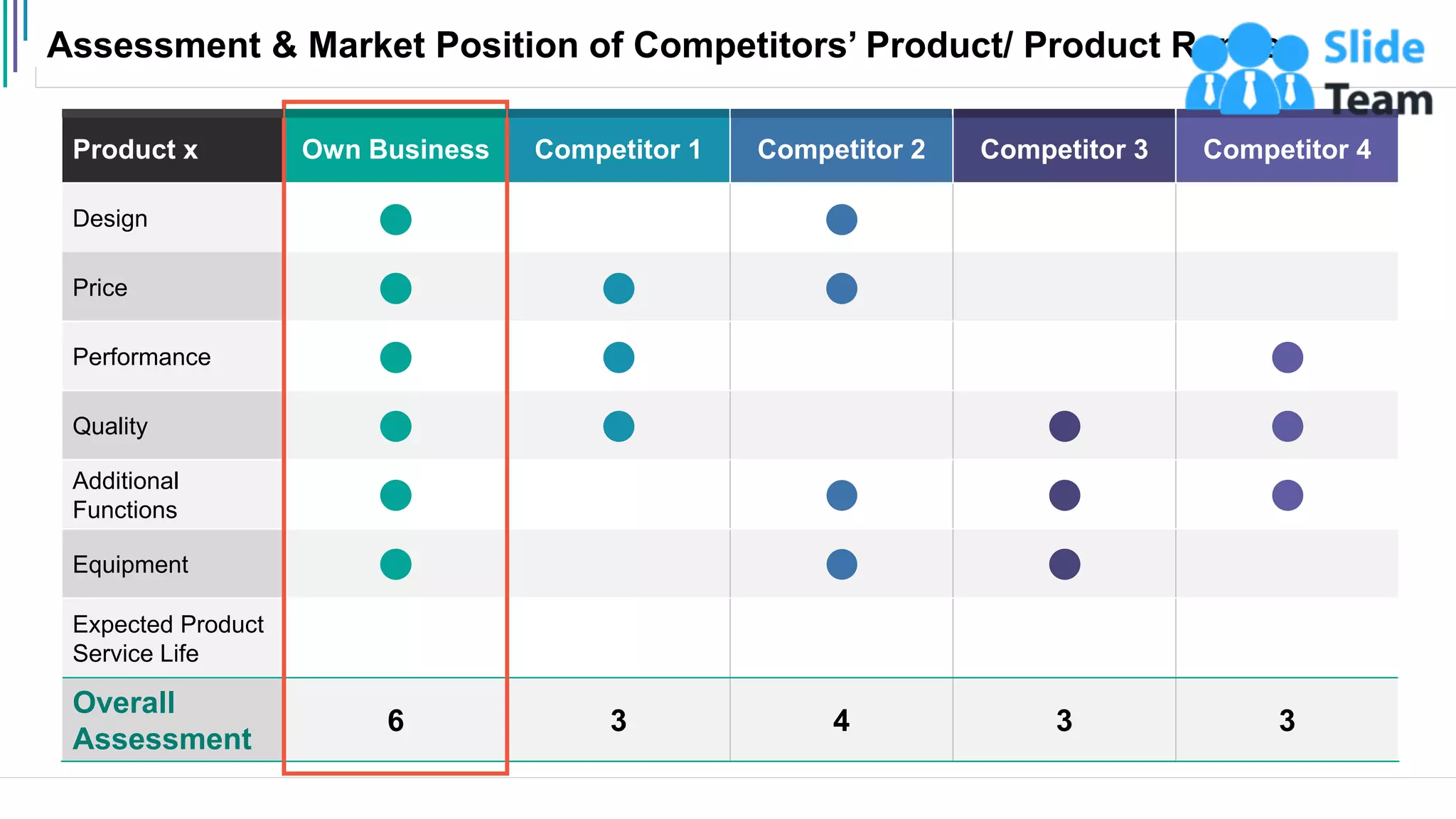 Assessment & Market Position of Competitors’ Product/ Product Range
16
Product x Own Business Competitor 1 Competitor 2 Competitor 3 Competitor 4
Design
Price
Performance
Quality
Additional
Functions
Equipment
Expected Product
Service Life
Overall
Assessment
6 3 4 3 3
 