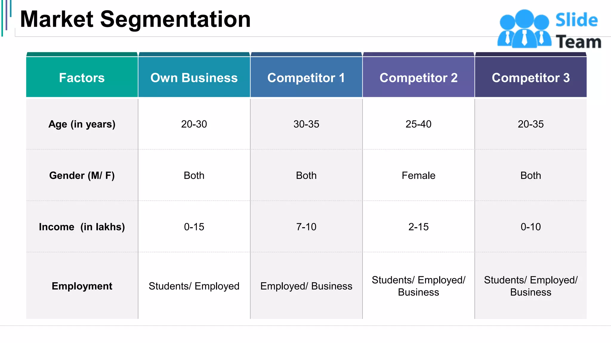 Market Segmentation
17
Factors Own Business Competitor 1 Competitor 2 Competitor 3
Age (in years) 20-30 30-35 25-40 20-35
Gender (M/ F) Both Both Female Both
Income (in lakhs) 0-15 7-10 2-15 0-10
Employment Students/ Employed Employed/ Business
Students/ Employed/
Business
Students/ Employed/
Business
 