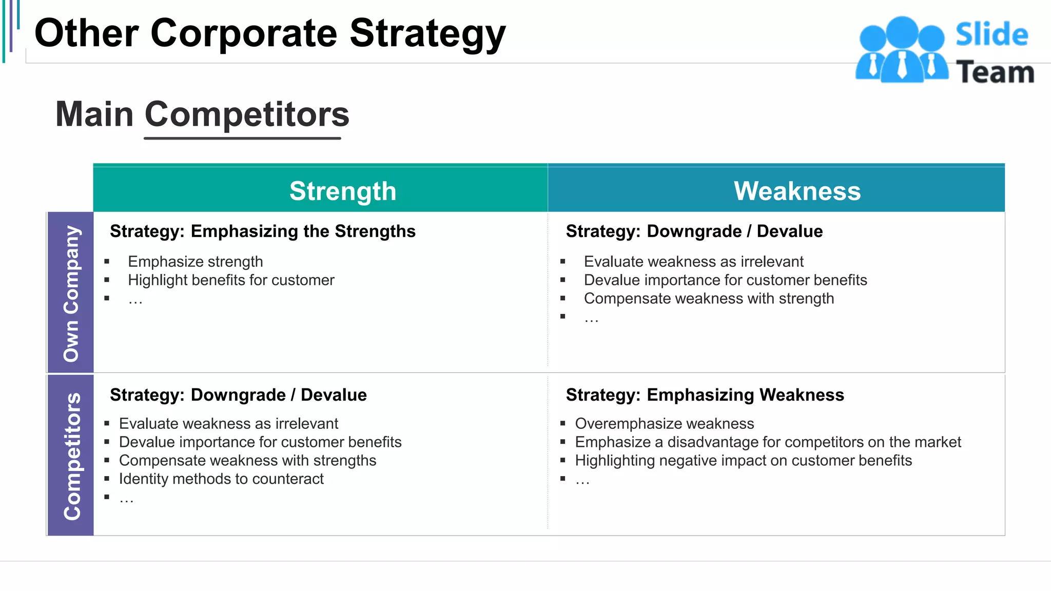 Other Corporate Strategy
20
Main Competitors
Strength Weakness
Own
Company
Competitors
Strategy: Emphasizing the Strengths
▪ Emphasize strength
▪ Highlight benefits for customer
▪ …
Strategy: Downgrade / Devalue
▪ Evaluate weakness as irrelevant
▪ Devalue importance for customer benefits
▪ Compensate weakness with strength
▪ …
▪ Evaluate weakness as irrelevant
▪ Devalue importance for customer benefits
▪ Compensate weakness with strengths
▪ Identity methods to counteract
▪ …
Strategy: Downgrade / Devalue
Strategy: Emphasizing Weakness
▪ Overemphasize weakness
▪ Emphasize a disadvantage for competitors on the market
▪ Highlighting negative impact on customer benefits
▪ …
 