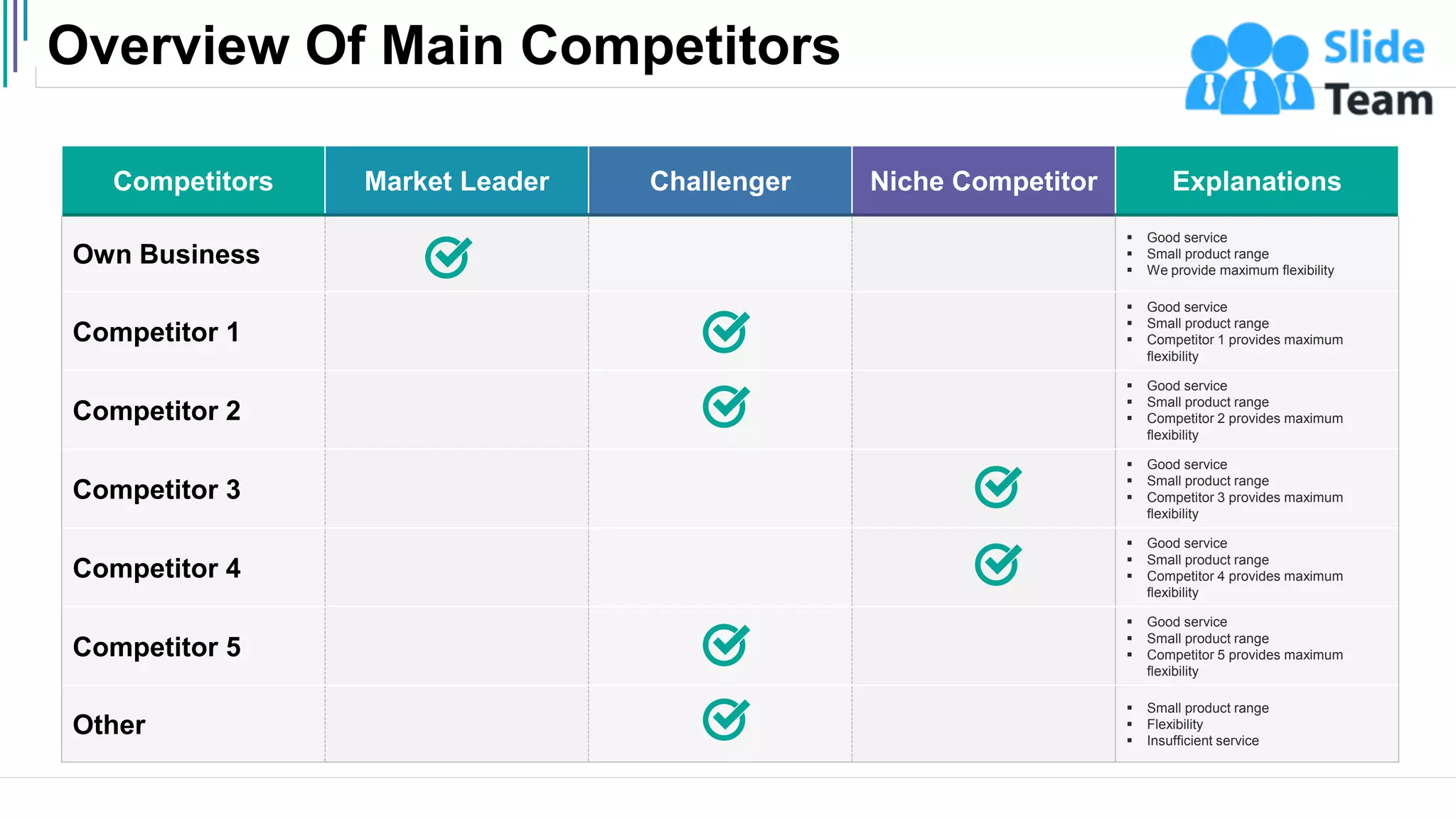 Overview Of Main Competitors
23
Competitors Market Leader Challenger Niche Competitor Explanations
Own Business
▪ Good service
▪ Small product range
▪ We provide maximum flexibility
Competitor 1
▪ Good service
▪ Small product range
▪ Competitor 1 provides maximum
flexibility
Competitor 2
▪ Good service
▪ Small product range
▪ Competitor 2 provides maximum
flexibility
Competitor 3
▪ Good service
▪ Small product range
▪ Competitor 3 provides maximum
flexibility
Competitor 4
▪ Good service
▪ Small product range
▪ Competitor 4 provides maximum
flexibility
Competitor 5
▪ Good service
▪ Small product range
▪ Competitor 5 provides maximum
flexibility
Other
▪ Small product range
▪ Flexibility
▪ Insufficient service
 