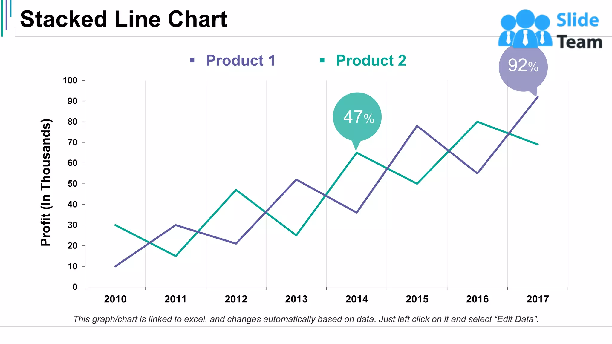 Stacked Line Chart
29
This graph/chart is linked to excel, and changes automatically based on data. Just left click on it and select “Edit Data”.
0
10
20
30
40
50
60
70
80
90
100
2010 2011 2012 2013 2014 2015 2016 2017
Profit
(In
Thousands)
92%
47%
▪ Product 1 ▪ Product 2
 