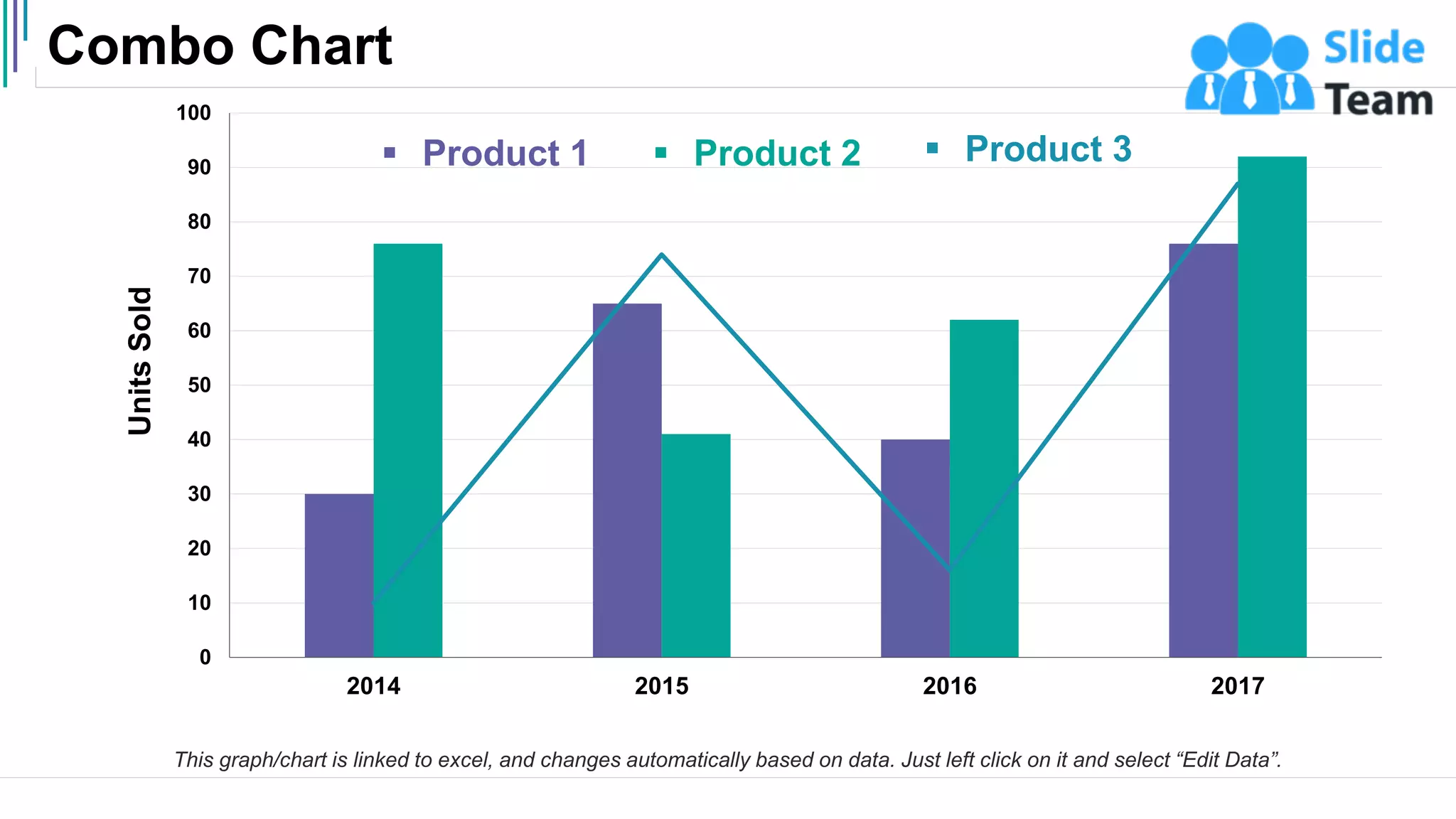 Combo Chart
31
This graph/chart is linked to excel, and changes automatically based on data. Just left click on it and select “Edit Data”.
0
10
20
30
40
50
60
70
80
90
100
2014 2015 2016 2017
Units
Sold
▪ Product 1 ▪ Product 2 ▪ Product 3
 