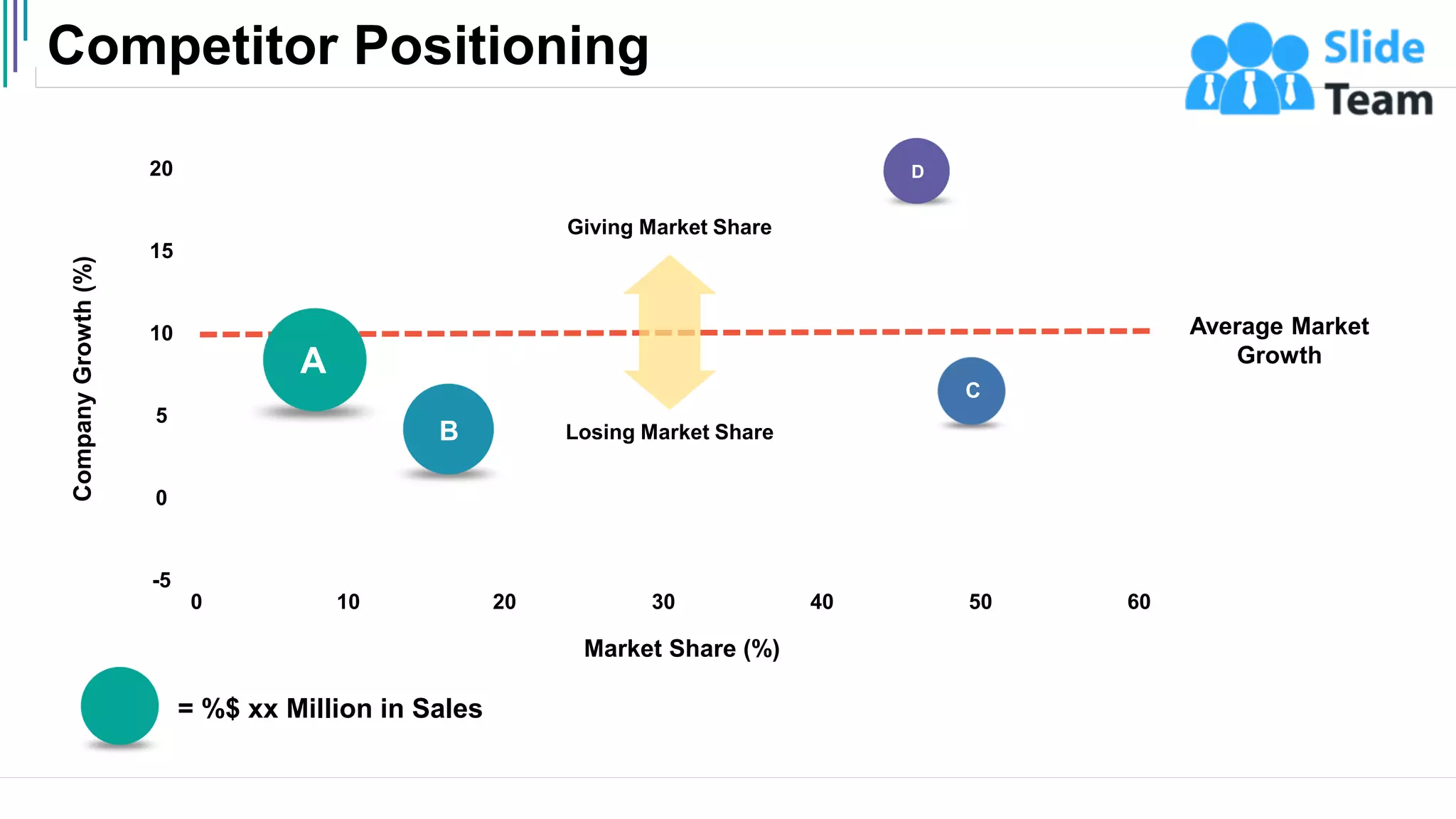 Competitor Positioning
5
= %$ xx Million in Sales
20
15
10
0
-5
0 10 20 30 40 50 60
Market Share (%)
Company
Growth
(%)
Losing Market Share
Giving Market Share
5
Average Market
Growth
A
B
D
C
 