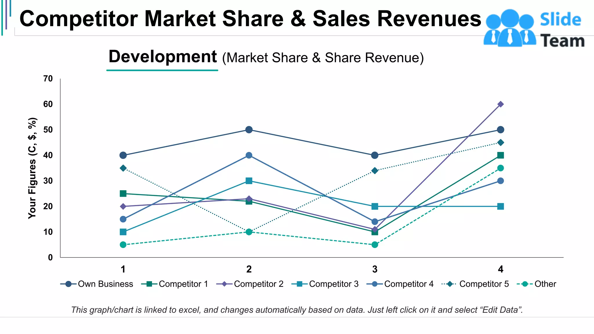 Competitor Market Share & Sales Revenues
8
0
10
20
30
40
50
60
70
1 2 3 4
Your
Figures
(C,
$,
%)
Development (Market Share & Share Revenue)
Own Business Competitor 1 Competitor 2 Competitor 3 Competitor 4 Competitor 5 Other
This graph/chart is linked to excel, and changes automatically based on data. Just left click on it and select “Edit Data”.
 