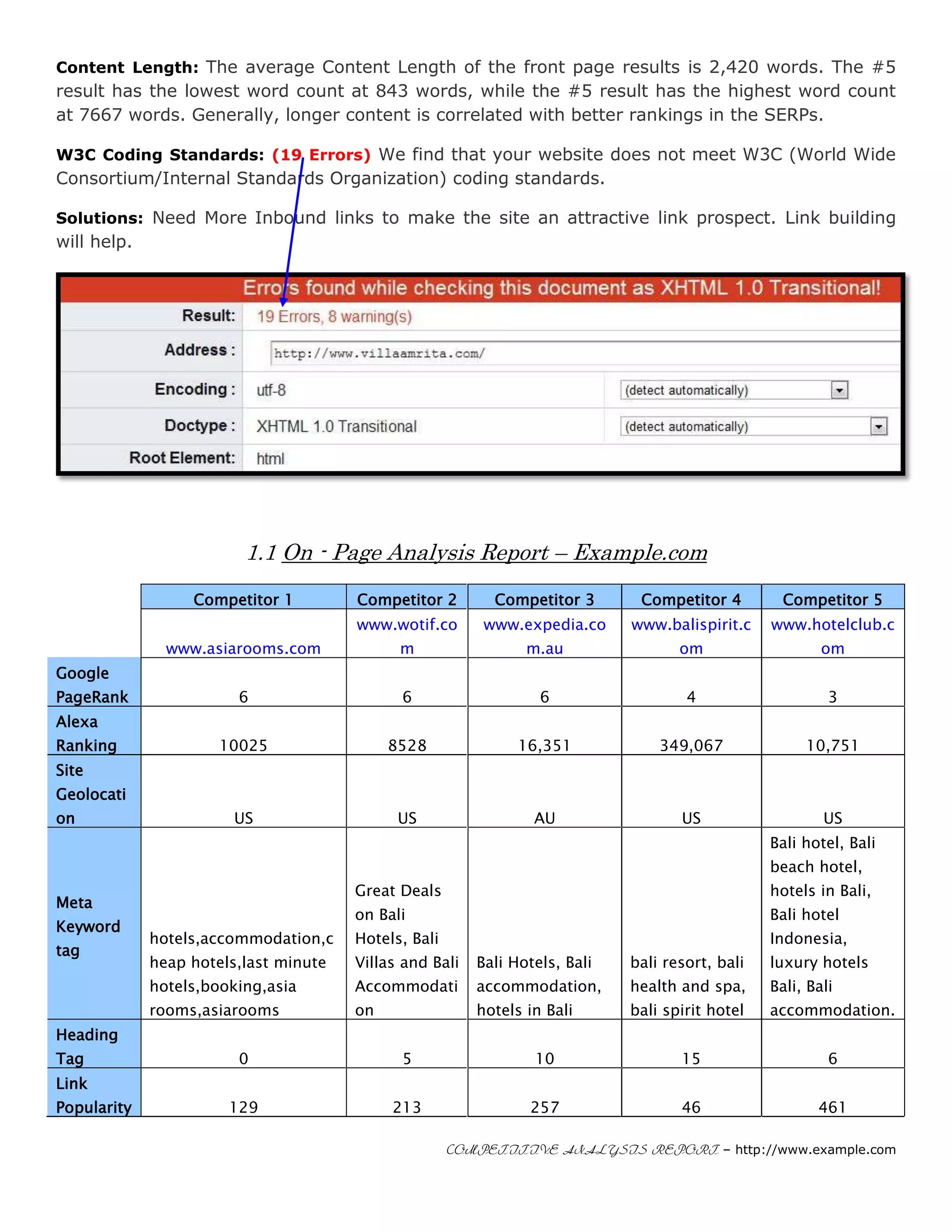 Content Length: The average Content Length of the front page results is 2,420 words. The #5
result has the lowest word count at 843 words, while the #5 result has the highest word count
at 7667 words. Generally, longer content is correlated with better rankings in the SERPs.

W3C Coding Standards: (19 Errors) We find that your website does not meet W3C (World Wide
Consortium/Internal Standards Organization) coding standards.

Solutions: Need More Inbound links to make the site an attractive link prospect. Link building
will help.




                         1.1 On - Page Analysis Report – Example.com
                  Competitor 1         Competitor 2        Competitor 3       Competitor 4         Competitor 5
                                       www.wotif.co       www.expedia.co     www.balispirit.c    www.hotelclub.c
               www.asiarooms.com             m                  m.au                om                   om
Google
PageRank                6                    6                    6                  4                    3
Alexa
Ranking               10025                 8528               16,351            349,067              10,751
Site
Geolocati
on                      US                   US                  AU                 US                   US
                                                                                                 Bali hotel, Bali
                                                                                                 beach hotel,
                                       Great Deals                                               hotels in Bali,
Meta
                                       on Bali                                                   Bali hotel
Keyword
             hotels,accommodation,c    Hotels, Bali                                              Indonesia,
tag
             heap hotels,last minute   Villas and Bali   Bali Hotels, Bali   bali resort, bali   luxury hotels
             hotels,booking,asia       Accommodati       accommodation,      health and spa,     Bali, Bali
             rooms,asiarooms           on                hotels in Bali      bali spirit hotel   accommodation.
Heading
Tag                     0                    5                   10                 15                    6
Link
Popularity             129                  213                 257                 46                  461

                                                      COMPETITIVE ANALYSIS REPORT – http://www.example.com
 