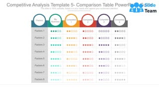 Factors 1
Factors 2
Factors 3
Factors 4
Factors 5
Factors 6
Factors 7
Factors 8
Factors
My
Business
Competitor
1
Competitor
2
Competitor
3
Competitor
4
This slide is 100% editable. Adapt it to your needs and capture your audience's attention.
Competitive Analysis Template 5- Comparison Table PowerPoint Guide
 