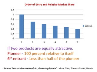 If two products are equally attractive. Pioneer - 100 percent relative to itself 6th entrant - Less than half of the pioneerSource- “market share rewards to pioneering brands” Urban, Glen, Theresa Carter, Gaskin