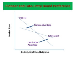 Pioneer and Late-Entry Brand PreferencePioneerPioneer AdvantageMarket  ShareLate EntrantLate Entrant AdvantageDissimilarity of Brand Extension