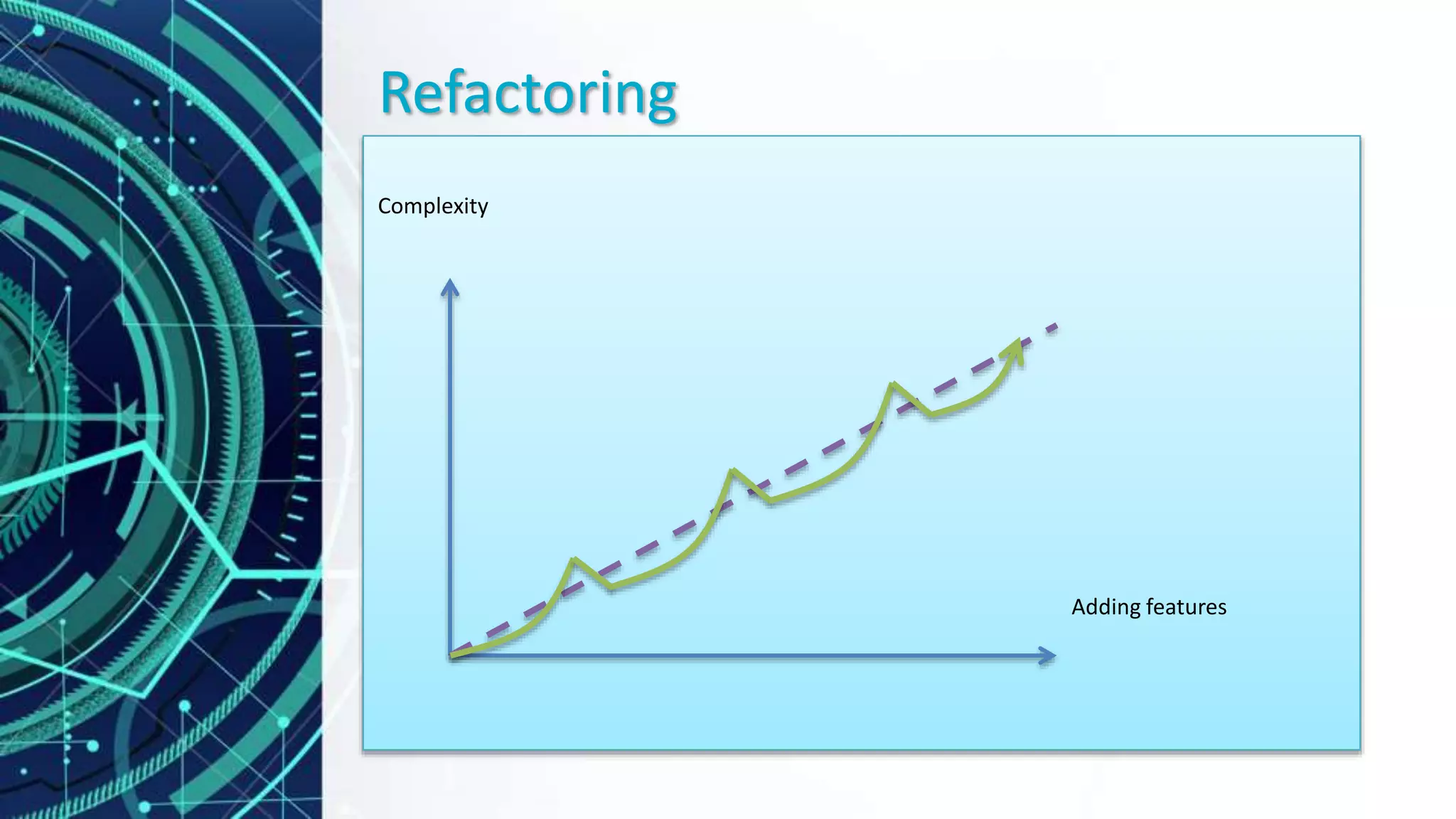Refactoring
Complexity
Adding features
 