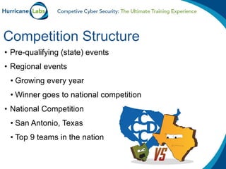 Competition Is Security Risk Competitive Cyber Security | PPT