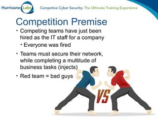 Competition Is Security Risk Competitive Cyber Security | PPT