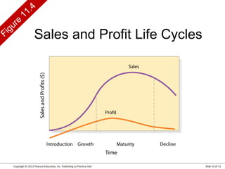 Copyright © 2012 Pearson Education, Inc. Publishing as Prentice Hall Slide 10 of 31
Figure
11.4
Sales and Profit Life Cycles
 