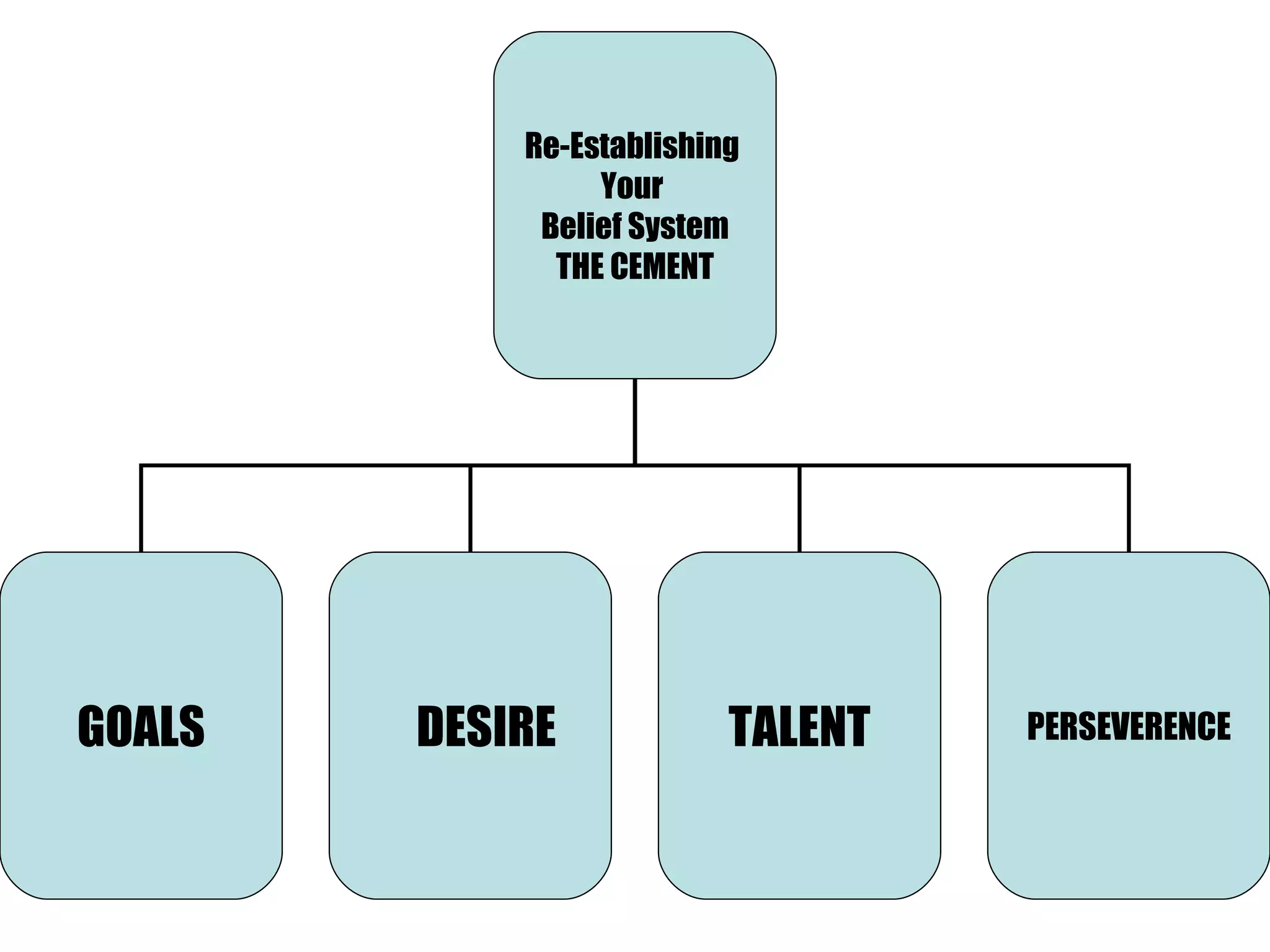Re-Establishing  Your  Belief System THE CEMENT GOALS DESIRE PERSEVERENCE TALENT 