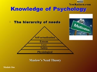  The hierarchy of needsThe hierarchy of needs
Module One
Physiological
Safety
Love
Esteem
Self-actualization
YouKaizen.com
Maslow’s Need TheoryMaslow’s Need Theory
 