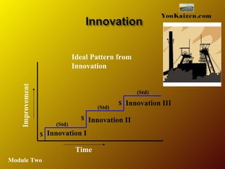 Time
Improvement
$
Ideal Pattern from
Innovation
$
$
Innovation I
Innovation II
Innovation III
(Std)
(Std)
(Std)
YouKaizen.com
Module Two
 