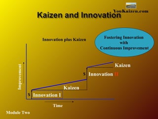 Time
Improvement
$
Innovation plus Kaizen
Innovation I
Innovation II
Kaizen
$
Kaizen
YouKaizen.com
Fostering Innovation
with
Continuous Improvement
Module Two
 