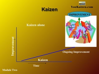 Time
Improvement
Kaizen alone
Kaizen
YouKaizen.com
IMPROVEMENT
Ongoing Improvement
Module Two
 
