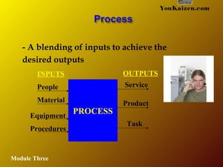 - A blending of inputs to achieve the
desired outputs
PROCESS
INPUTS OUTPUTS
People
Material
Equipment
Procedures
Service
Product
Task
YouKaizen.com
Module Three
 