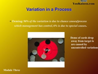 - Deming: 94% of the variation is due to chance causes/process
which management has control, 6% is due to special causes.
YouKaizen.com
Module Three
Demo of cards drop
away from target is
are caused by
uncontrolled variations
Targe
t
 