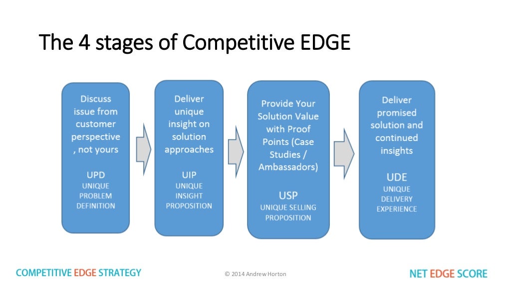 Competitive EDGE Strategy