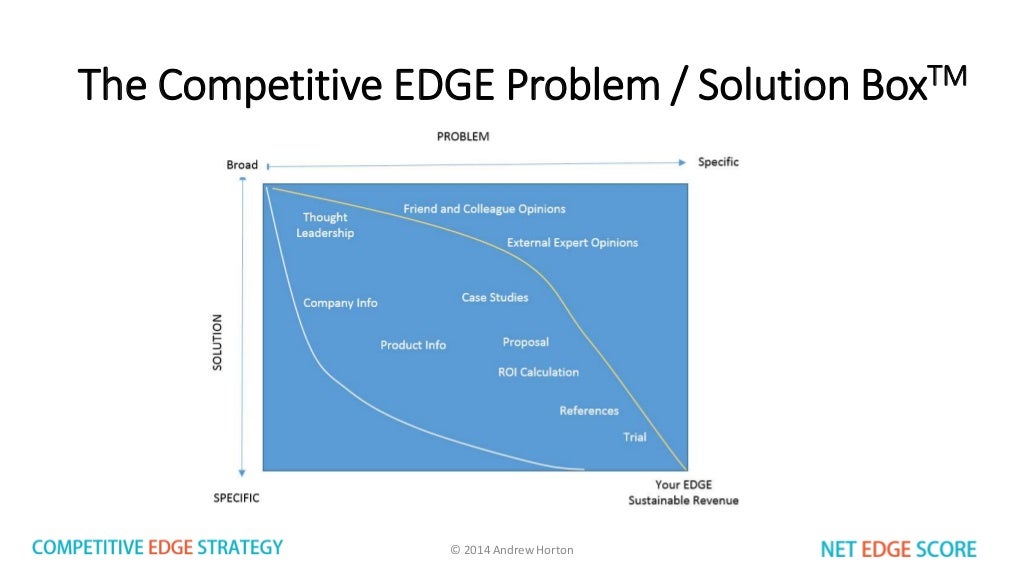 Competitive EDGE Strategy