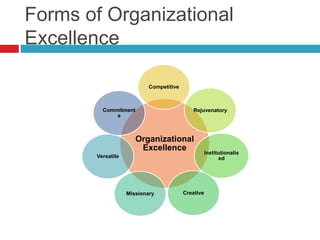 Forms of Organizational 
Excellence 
Competitive 
Rejuvenatory 
Commitment 
Organizational 
Excellence 
Institutionalis 
ed 
Missionary Creative 
s 
Versatile 
 