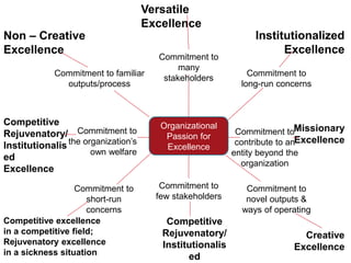 Versatile 
Excellence 
Commitment to 
many 
stakeholders 
Organizational 
Passion for 
Excellence 
Commitment to 
long-run concerns 
Commitment to 
contribute to an 
entity beyond the 
organization 
Commitment to 
few stakeholders 
Institutionalized 
Excellence 
Missionary 
Excellence 
Commitment to 
novel outputs & 
ways of operating 
Creative 
Excellence 
Competitive 
Rejuvenatory/ 
Institutionalis 
ed 
Non – Creative 
Excellence 
Commitment to familiar 
outputs/process 
Commitment to 
the organization’s 
own welfare 
Commitment to 
short-run 
concerns 
Competitive 
Rejuvenatory/ 
Institutionalis 
ed 
Excellence 
Competitive excellence 
in a competitive field; 
Rejuvenatory excellence 
in a sickness situation 
 