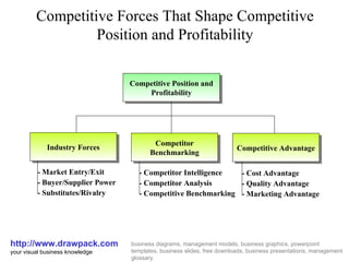 Competitive Forces That Shape Competitive Position and Profitability http://www.drawpack.com your visual business knowledge business diagrams, management models, business graphics, powerpoint templates, business slides, free downloads, business presentations, management glossary Competitive Position and Profitability Industry Forces Competitive Advantage Competitor Benchmarking - Cost Advantage - Quality Advantage - Marketing Advantage - Market Entry/Exit - Buyer/Supplier Power - Substitutes/Rivalry - Competitor Intelligence - Competitor Analysis - Competitive Benchmarking 