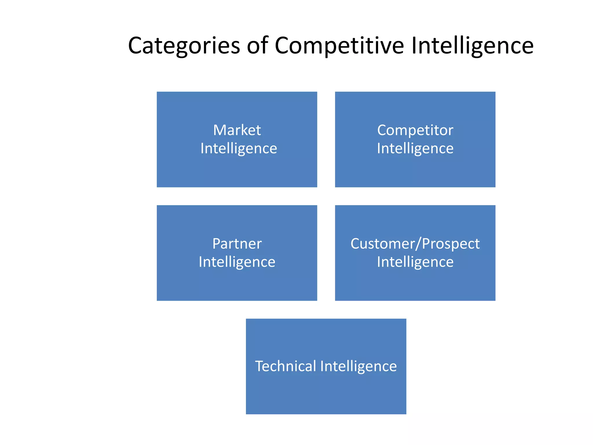 Categories of Competitive Intelligence
Market
Intelligence
Competitor
Intelligence
Partner
Intelligence
Customer/Prospect
Intelligence
Technical Intelligence
 