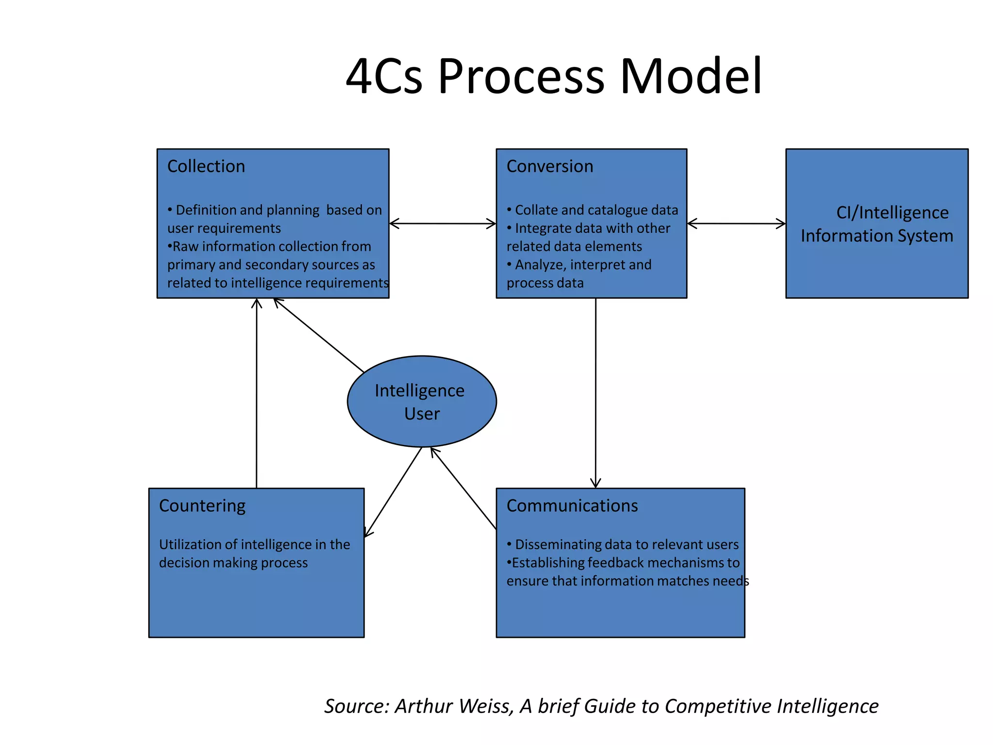 4Cs Process Model
Collection
• Definition and planning based on
user requirements
•Raw information collection from
primary and secondary sources as
related to intelligence requirements
Conversion
• Collate and catalogue data
• Integrate data with other
related data elements
• Analyze, interpret and
process data
CI/Intelligence
Information System
Countering
Utilization of intelligence in the
decision making process
Communications
• Disseminating data to relevant users
•Establishing feedback mechanisms to
ensure that information matches needs
Intelligence
User
Source: Arthur Weiss, A brief Guide to Competitive Intelligence
 