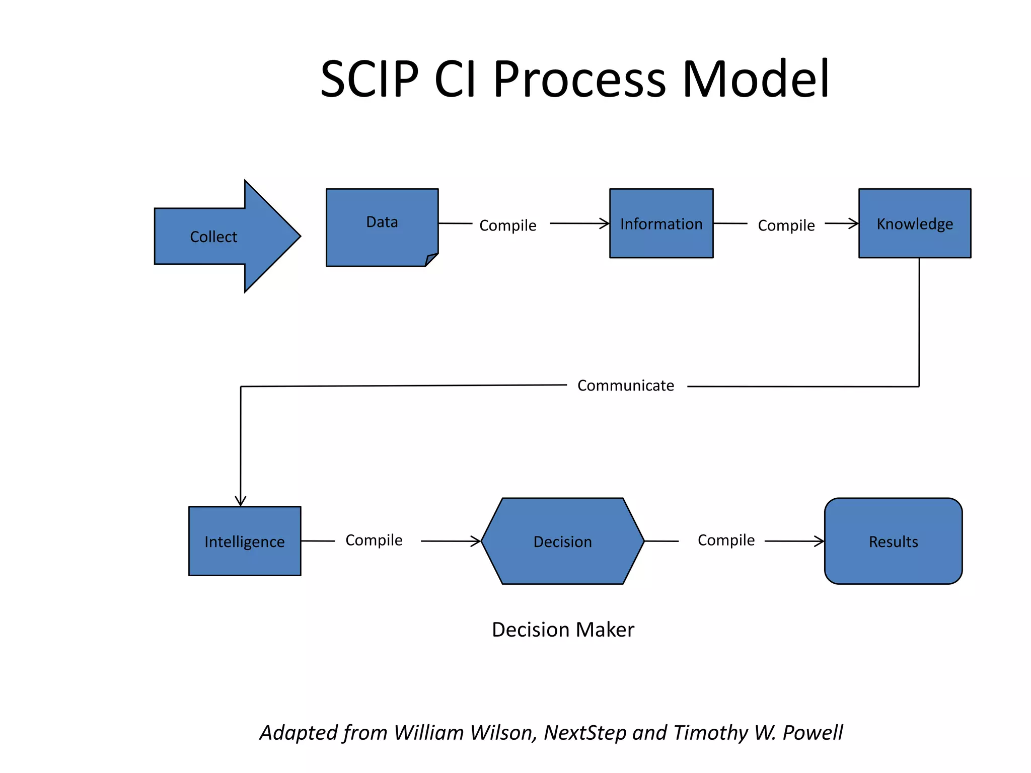 SCIP CI Process Model
Collect
Data Information
Intelligence Decision Results
Compile
Compile
Compile
Compile
Knowledge
Communicate
Decision Maker
Adapted from William Wilson, NextStep and Timothy W. Powell
 