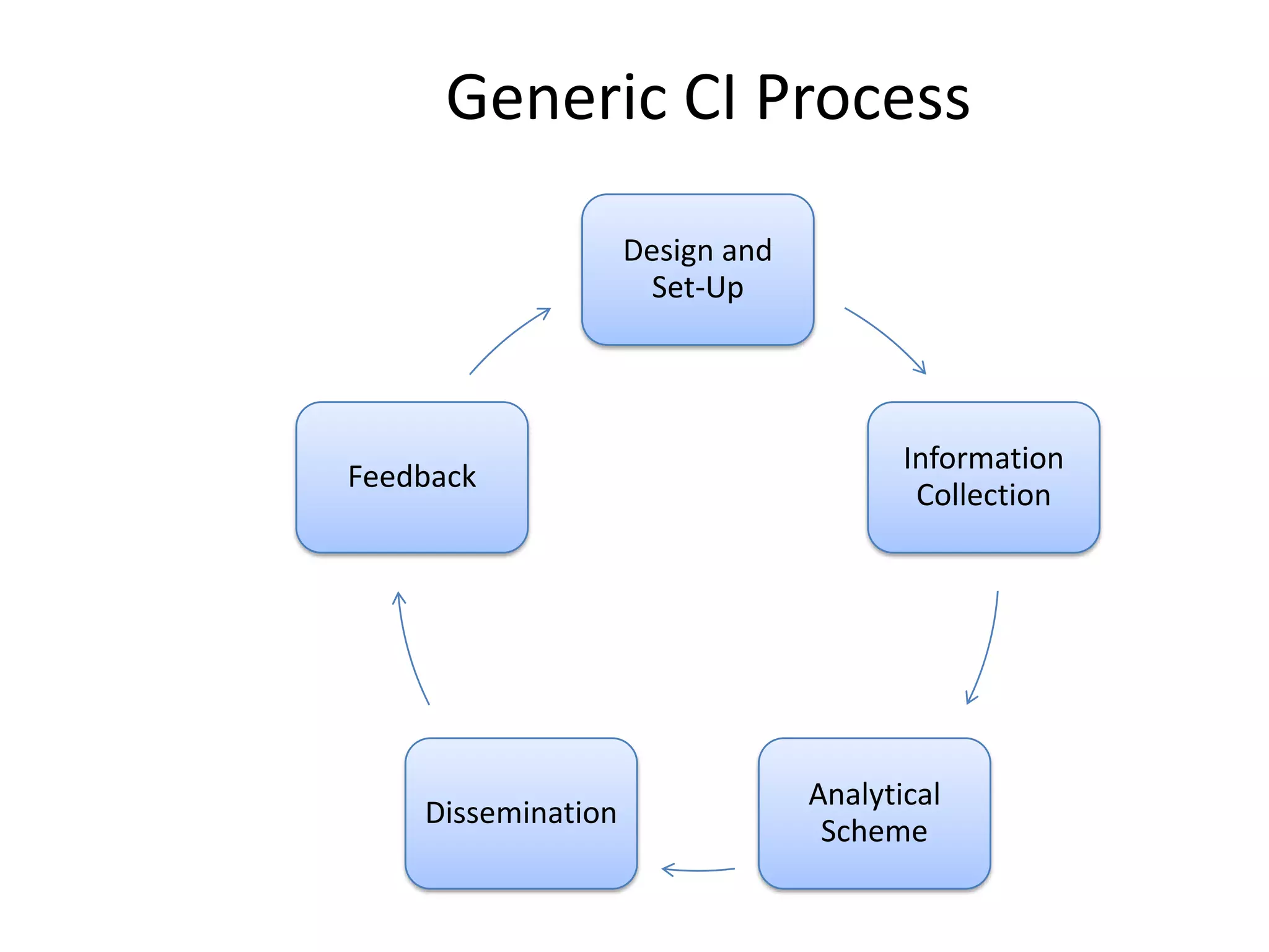 Generic CI Process
Design and
Set-Up
Information
Collection
Analytical
Scheme
Dissemination
Feedback
 
