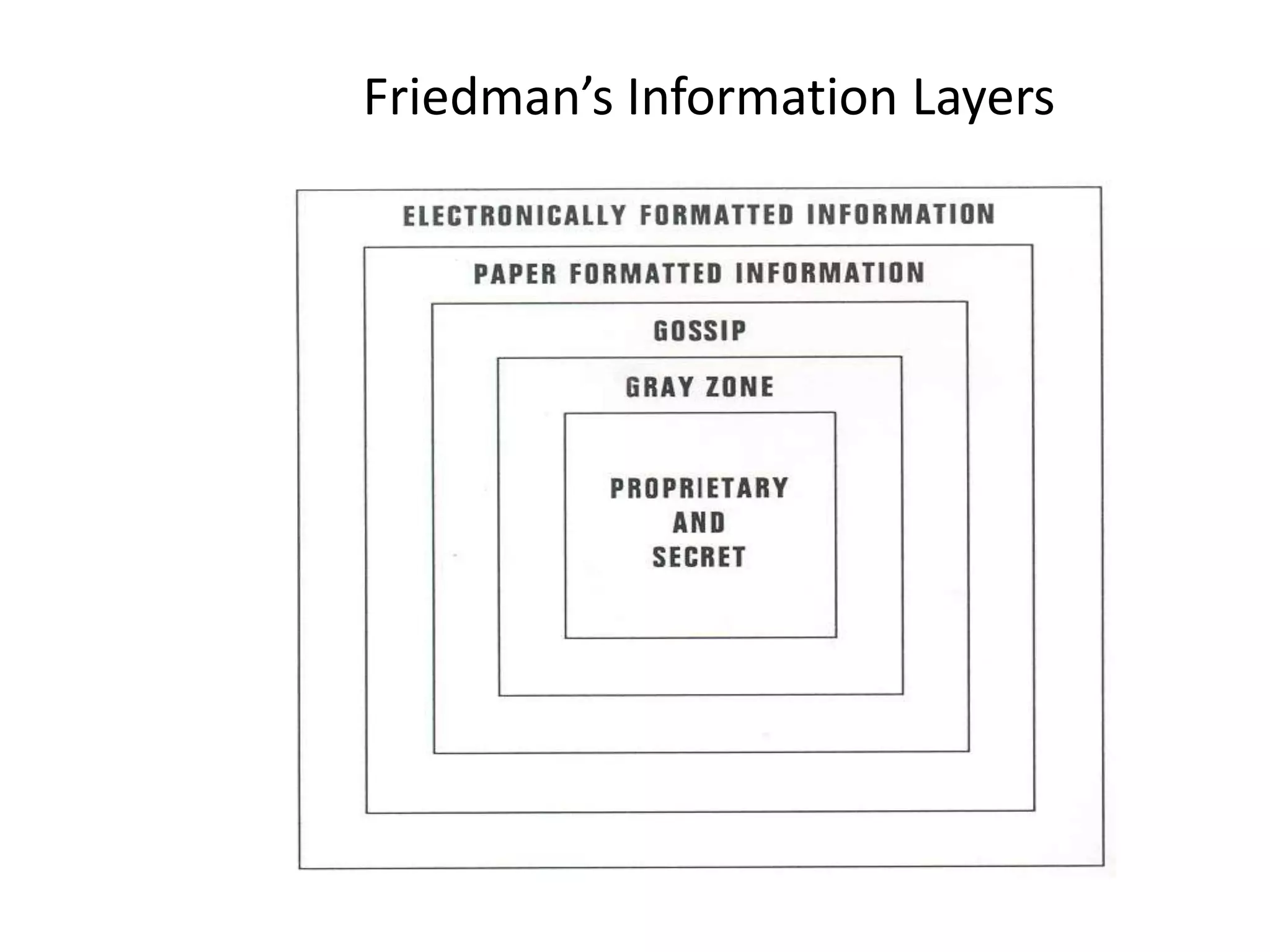 Friedman’s Information Layers
 