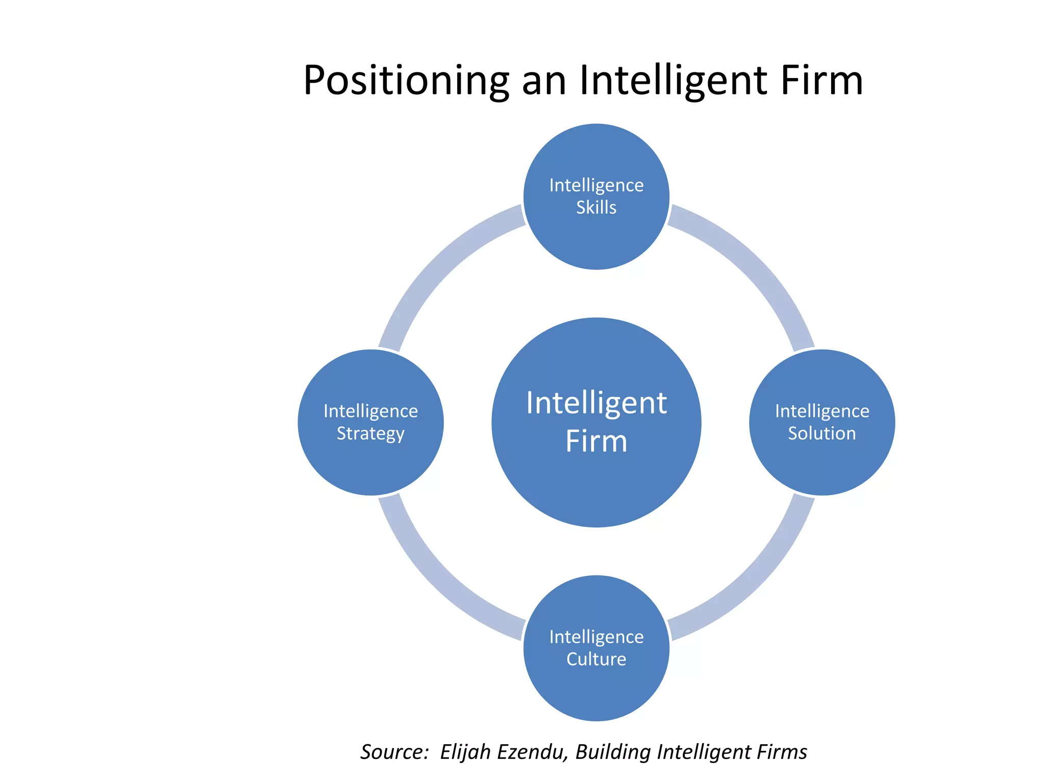 Positioning an Intelligent Firm
Intelligent
Firm
Intelligence
Skills
Intelligence
Solution
Intelligence
Culture
Intelligence
Strategy
Source: Elijah Ezendu, Building Intelligent Firms
 