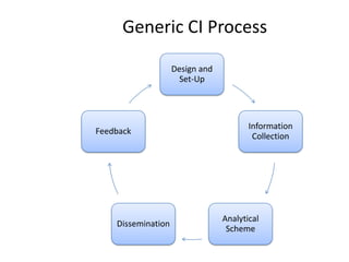 Generic CI Process
Design and
Set-Up
Information
Collection
Analytical
Scheme
Dissemination
Feedback
 