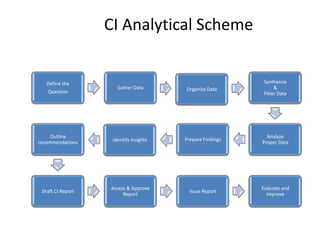 CI Analytical Scheme
Define the
Question
Gather Data Organize Data
Synthesize
&
Filter Data
Analyze
Proper Data
Prepare FindingsIdentify insights
Outline
recommendations
Draft CI Report
Assess & Approve
Report
Issue Report
Evaluate and
Improve
 