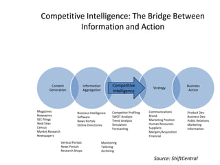Competitive Intelligence: The Bridge Between
Information and Action
Content
Generation
Information
Aggregation
Strategy
Business
Action
Competitive
Intelligence
Magazines
Newswires
SEC filings
Web Sites
Census
Market Research
Newspapers
Business Intelligence
Software
News Portals
Online Directories
Vertical Portals
News Portals
Research Shops
Competitor Profiling
SWOT Analysis
Trend Analysis
Simulation
Forecasting
Monitoring
Tailoring
Archiving
Communications
Brand
Marketing Position
Human Resources
Suppliers
Mergers/Acquisition
Financial
Product Dev.
Business Dev.
Public Relations
Marketing
Information
Source: ShiftCentral
 