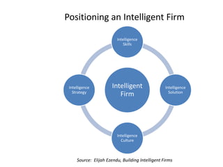 Positioning an Intelligent Firm
Intelligent
Firm
Intelligence
Skills
Intelligence
Solution
Intelligence
Culture
Intelligence
Strategy
Source: Elijah Ezendu, Building Intelligent Firms
 