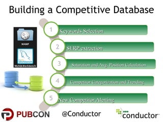 Building a Competitive Database
Keywords SelectionKeywords Selection
SERP extractionSERP extraction
Saturation and Avg. Position CalculationSaturation and Avg. Position Calculation
Competitor Categorization and TrendingCompetitor Categorization and Trending
New Competitor AlertingNew Competitor Alerting
1
2
3
4
5
@Conductor
 