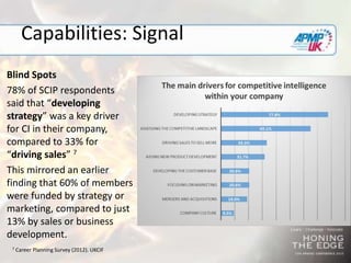 Capabilities: Signal
Blind Spots
78% of SCIP respondents
said that “developing
strategy” was a key driver
for CI in their company,
compared to 33% for
“driving sales” 7
This mirrored an earlier
finding that 60% of members
were funded by strategy or
marketing, compared to just
13% by sales or business
development.
7 Career Planning Survey (2012). UKCIF
 