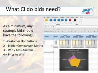 What CI do bids need?
As a minimum, any
strategic bid should
have the following CI:
1 - Customer Hot Buttons
2 – Bidder Comparison Matrix
3 – Win / Loss Analysis
4 – Price to Win
 