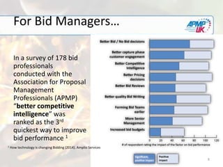8
For Bid Managers…
In a survey of 178 bid
professionals
conducted with the
Association for Proposal
Management
Professionals (APMP)
“better competitive
intelligence” was
ranked as the 3rd
quickest way to improve
bid performance 1
1 How technology is changing Bidding (2014). Amplio Services
 