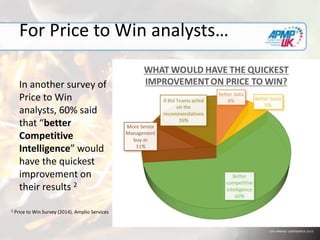 For Price to Win analysts…
In another survey of
Price to Win
analysts, 60% said
that “better
Competitive
Intelligence” would
have the quickest
improvement on
their results 2
2 Price to Win Survey (2014). Amplio Services
 