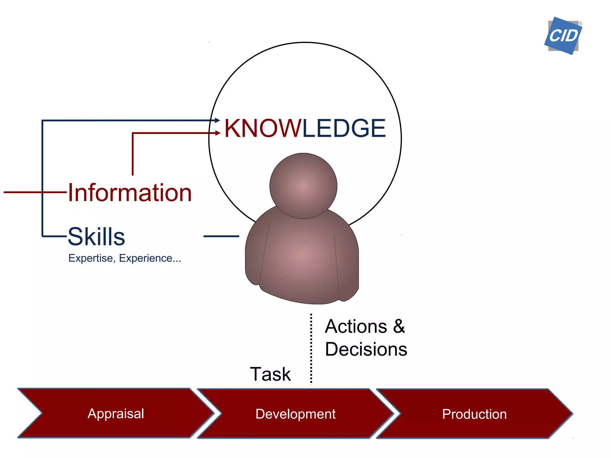Appraisal Development Production
Actions &
Decisions
Skills
Expertise, Experience...
Information
KNOWLEDGE
Task
 